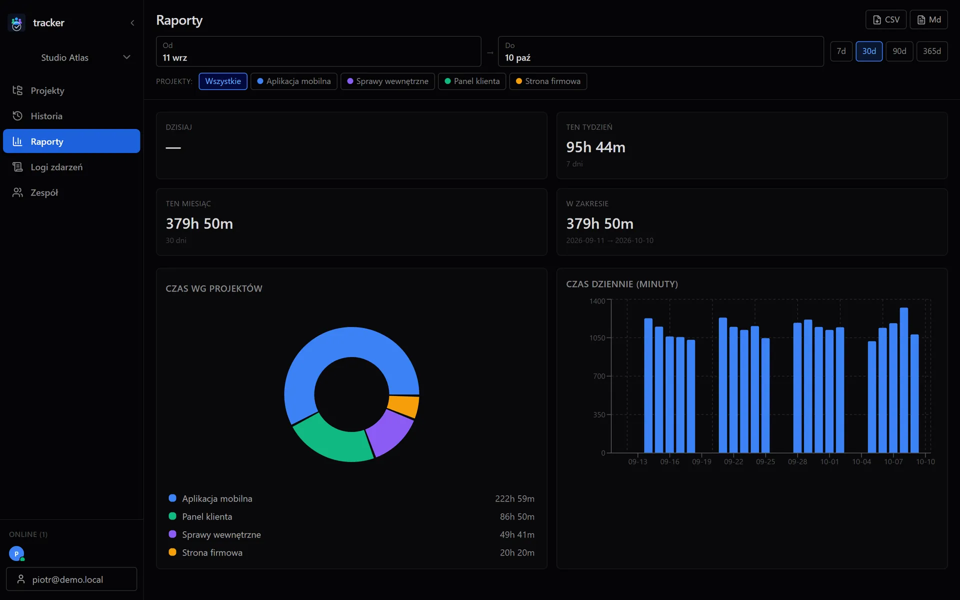 Tracker reports view with hours this week and this month, time per project as a donut chart and minutes per day as a bar chart